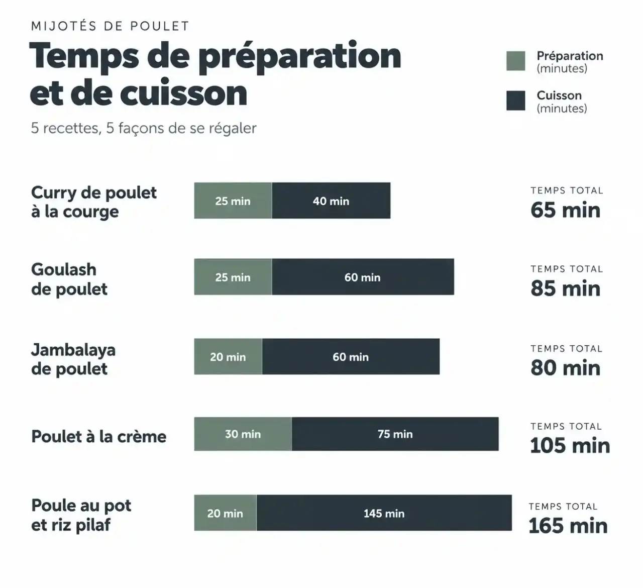 Comparatif des durées de préparation et de cuisson des plats mijotés poulet, du curry à la poule au pot